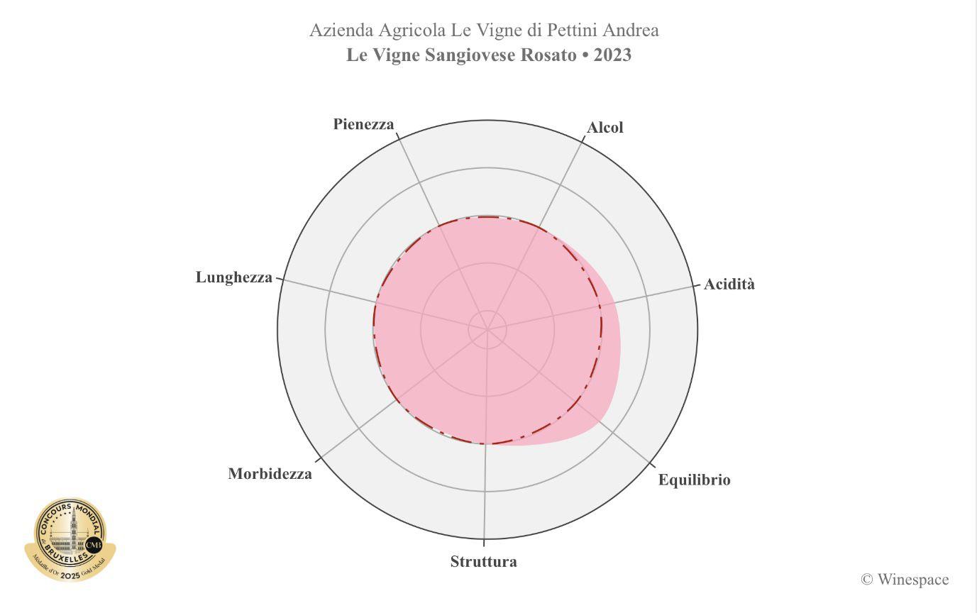 Le Vigne Sangiovese Rosato 2023 conquista l'Oro al CMP